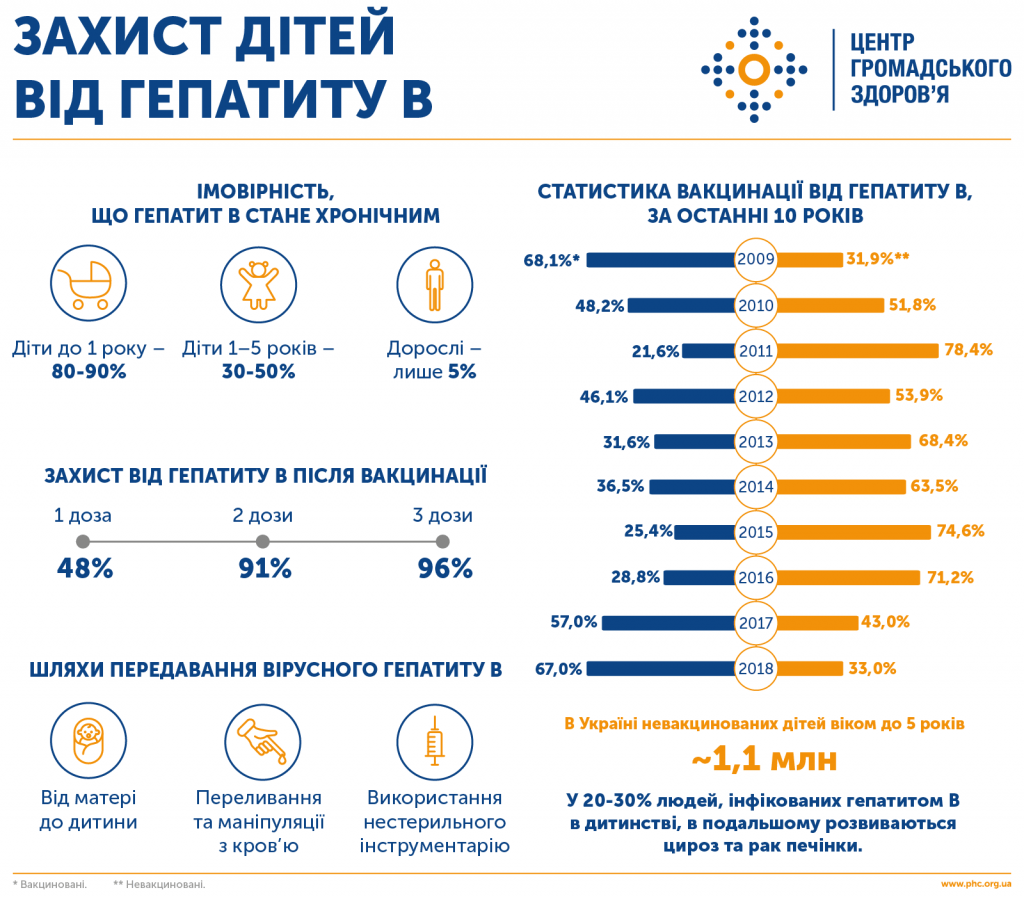 Вберегтися від гепатиту В можна завдяки вакцинації. Вакцини проти гепатиту С не існує