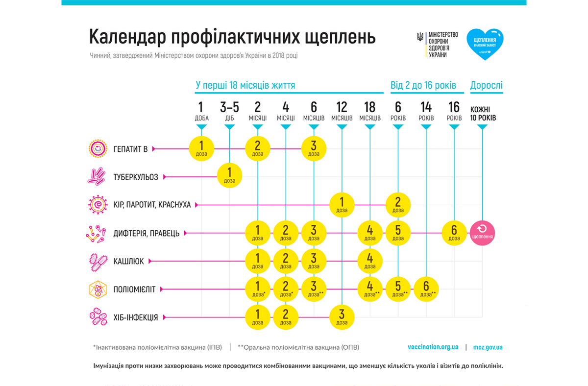 Захистіть дітей від 10 інфекційних хвороб!