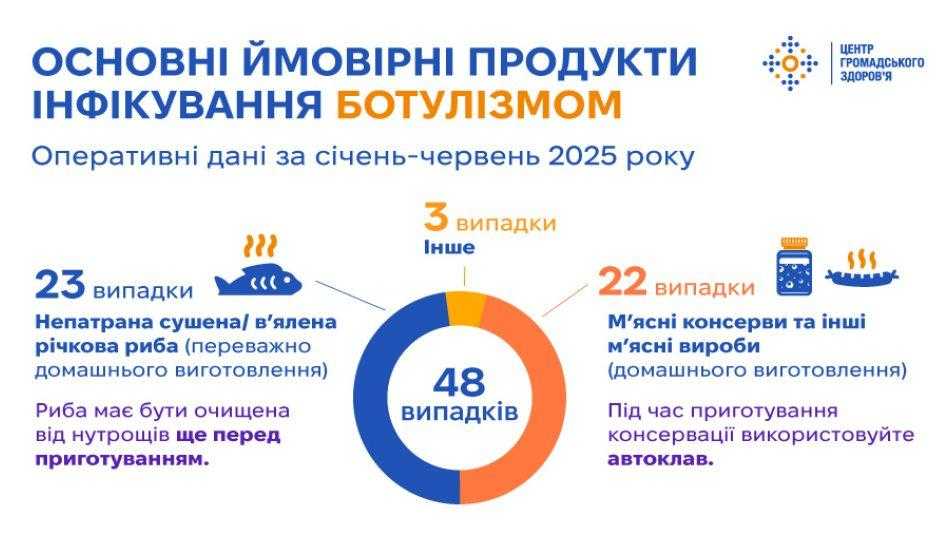 В УКРАЇНІ ЗА ПЕРШІ ПІВ РОКУ ТРОЄ ЛЮДЕЙ ПОМЕРЛИ ВІД БОТУЛІЗМУ. ЯК УБЕРЕГТИСЯ ВІД ОТРУЄННЯ