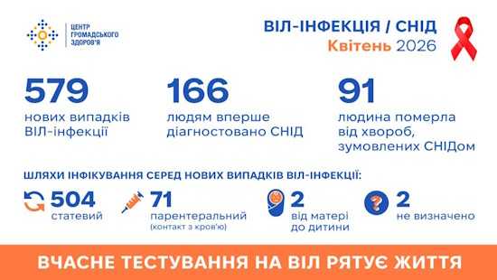 Вчасне тестування на ВІЛ рятує життя